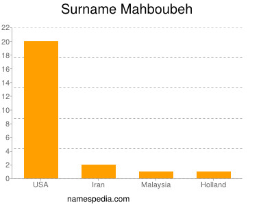 Surname Mahboubeh