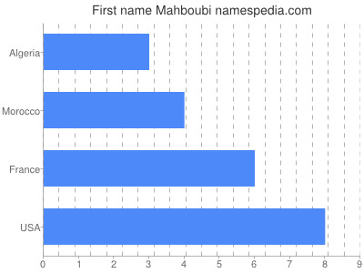 Vornamen Mahboubi