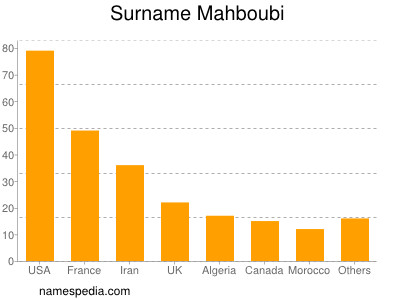Familiennamen Mahboubi