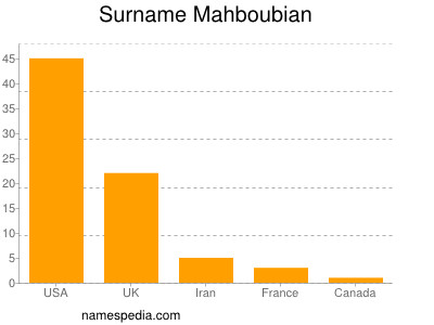 Surname Mahboubian