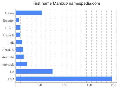 prenom Mahbub