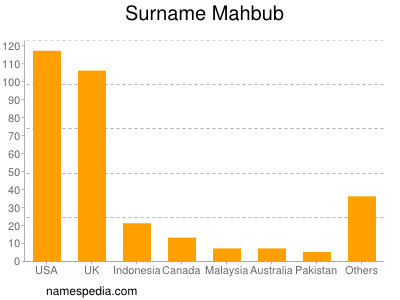 nom Mahbub