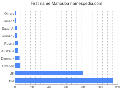 Vornamen Mahbuba