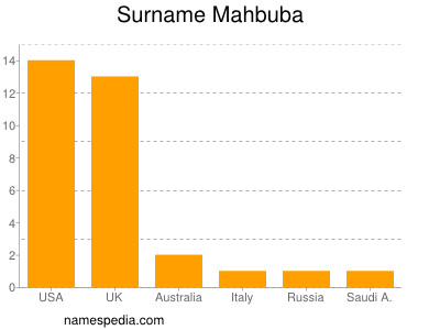 Familiennamen Mahbuba