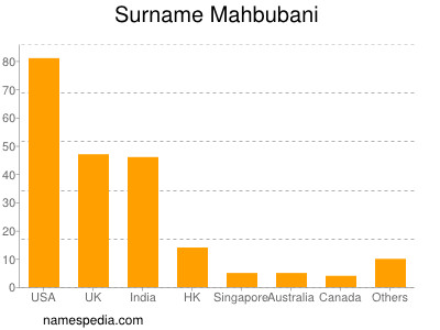 Familiennamen Mahbubani
