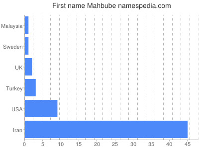 Vornamen Mahbube