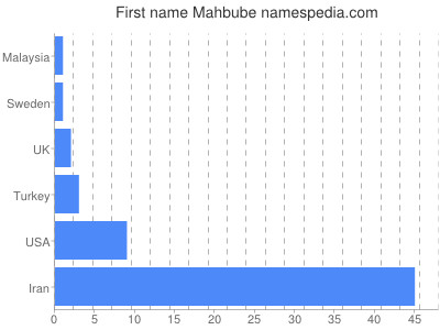 prenom Mahbube