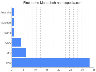 Vornamen Mahbubeh