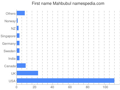 Vornamen Mahbubul