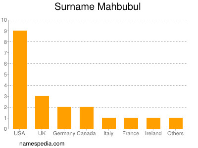 Familiennamen Mahbubul