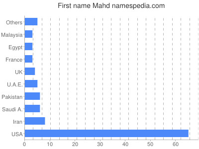 prenom Mahd