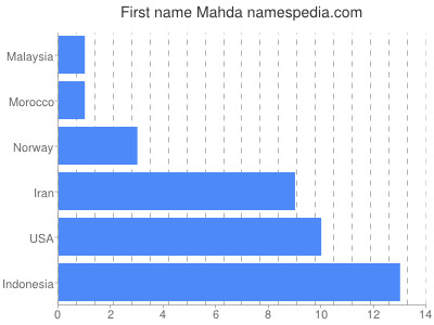 Vornamen Mahda