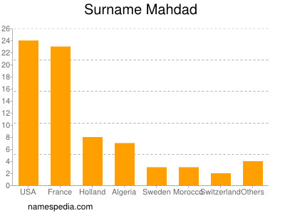 Surname Mahdad