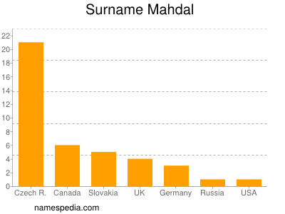 Familiennamen Mahdal