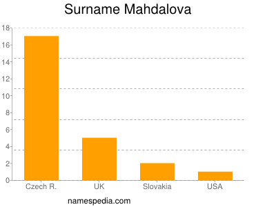 Surname Mahdalova
