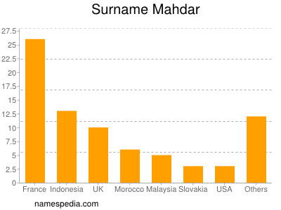 Familiennamen Mahdar