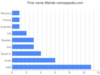 Given name Mahde