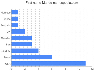 Vornamen Mahde