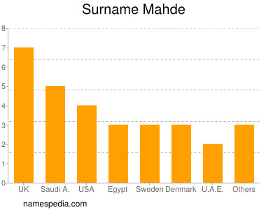 Familiennamen Mahde