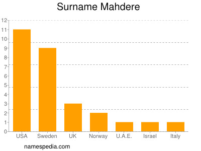 Surname Mahdere