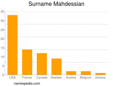 Familiennamen Mahdessian