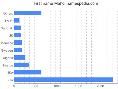 Given name Mahdi