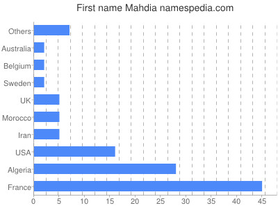 prenom Mahdia