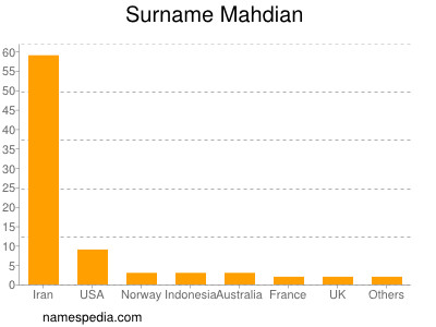 Surname Mahdian
