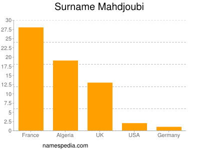 Familiennamen Mahdjoubi