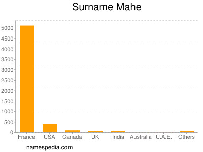 Surname Mahe