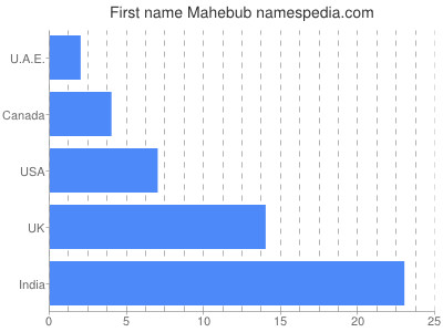 Given name Mahebub