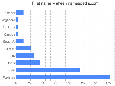 Given name Maheen