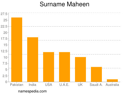 Familiennamen Maheen