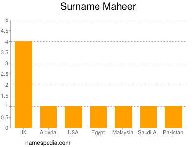 Surname Maheer
