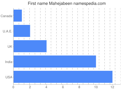 Vornamen Mahejabeen