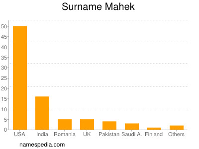 Surname Mahek