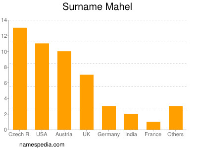 Familiennamen Mahel