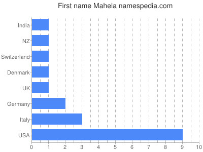 Vornamen Mahela