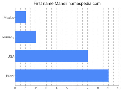 Vornamen Maheli