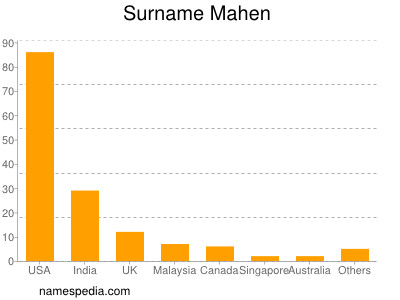 Familiennamen Mahen