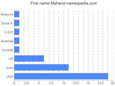 Given name Mahend