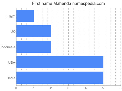 Given name Mahenda