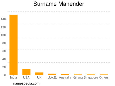 Surname Mahender