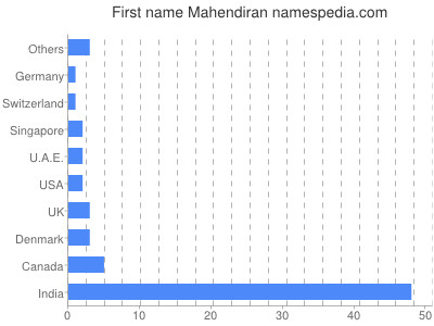 Vornamen Mahendiran