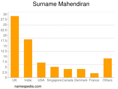 Surname Mahendiran