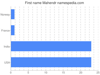 prenom Mahendr