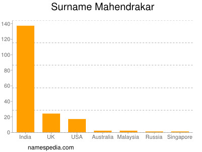 Familiennamen Mahendrakar