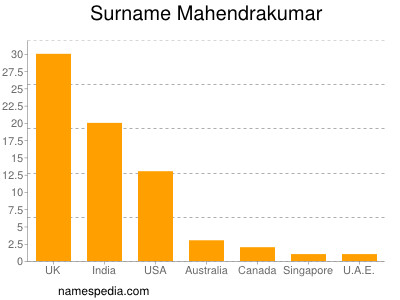 Familiennamen Mahendrakumar