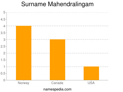 Surname Mahendralingam