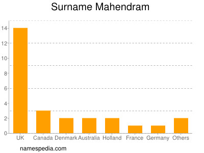 Familiennamen Mahendram